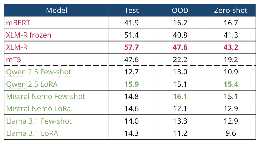 Table of macro-F1 scores. XLM-R reaches 57.7 on the test subset, 47.6 out of domain and 43.2 zero-shot, ahead of mBERT and mT5, and far ahead of Qwen 2.5, Mistral Nemo and Llama 3.1, which score between 9.6 and 16.1.