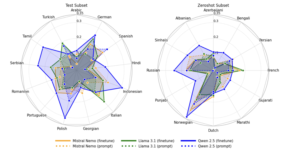 Two radar charts comparing Mistral Nemo, Llama 3.1 and Qwen 2.5 across around twenty languages each. Fine-tuned Qwen 2.5 covers the largest area on both subsets, with performance varying sharply by language.